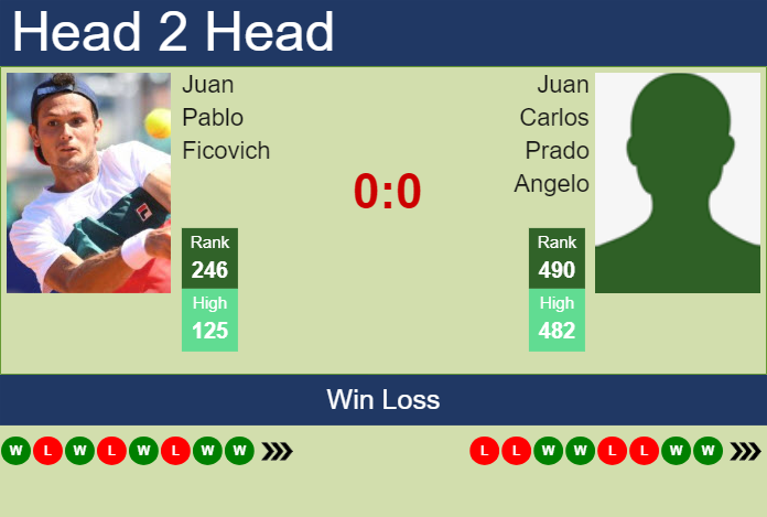 H2H, prediction of Juan Pablo Ficovich vs Juan Carlos Prado Angelo in Concepcion Challenger with odds, preview, pick | 26th April 2024