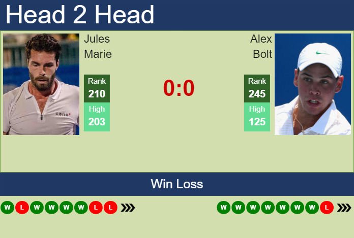H2H, prediction of Jules Marie vs Alex Bolt in Gwangju Challenger with odds, preview, pick | 15th April 2024