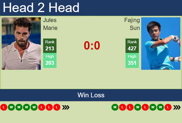 H2H, prediction of Jules Marie vs Fajing Sun in Shenzhen 1 Challenger with odds, preview, pick | 23rd April 2024