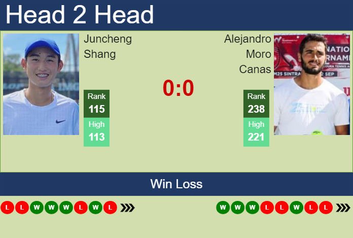 H2H, prediction of Juncheng Shang vs Alejandro Moro Canas in Madrid Challenger with odds, preview, pick | 9th April 2024