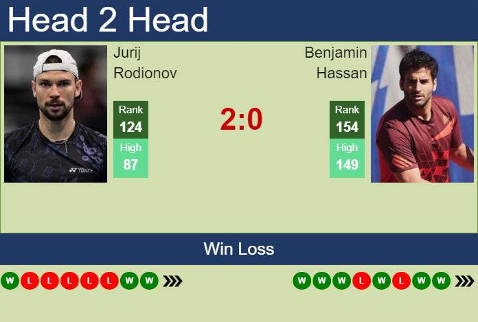 H2H, prediction of Jurij Rodionov vs Benjamin Hassan in Madrid Challenger with odds, preview, pick | 12th April 2024