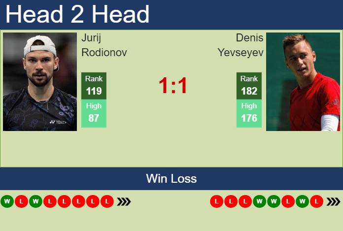 H2H, prediction of Jurij Rodionov vs Denis Yevseyev in Madrid Challenger with odds, preview, pick | 8th April 2024