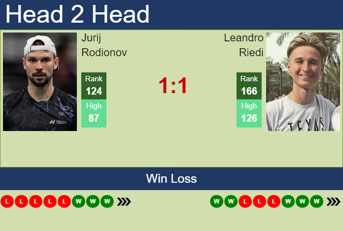 H2H, prediction of Jurij Rodionov vs Leandro Riedi in Madrid Challenger with odds, preview, pick | 13th April 2024