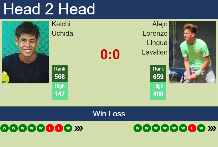 Prediction and head to head Kaichi Uchida vs. Alejo Lorenzo Lingua Lavallen