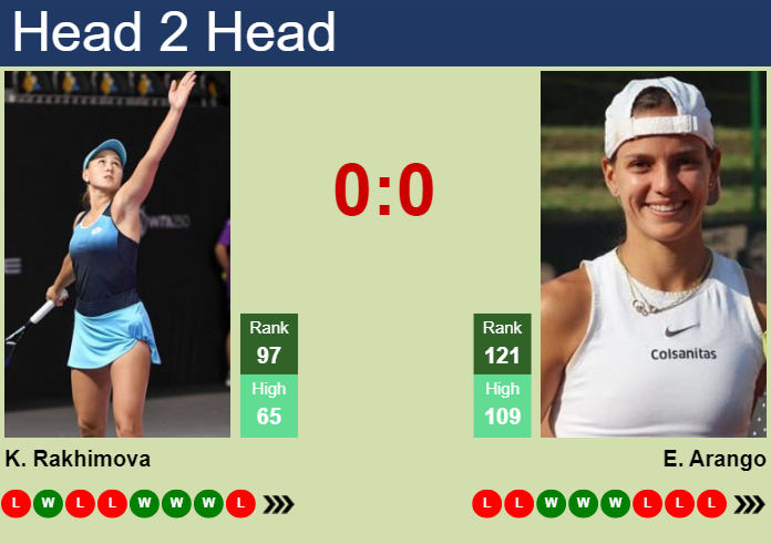 Prediction and head to head Kamilla Rakhimova vs. Emiliana Arango