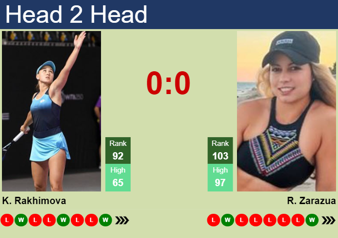 Prediction and head to head Kamilla Rakhimova vs. Renata Zarazua