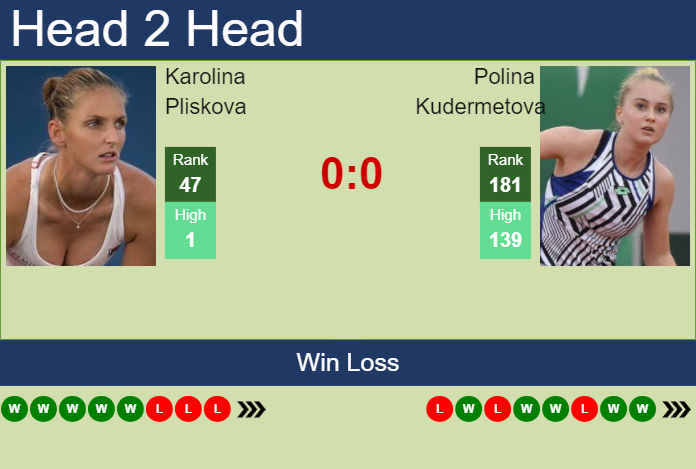 Prediction and head to head Karolina Pliskova vs. Polina Kudermetova