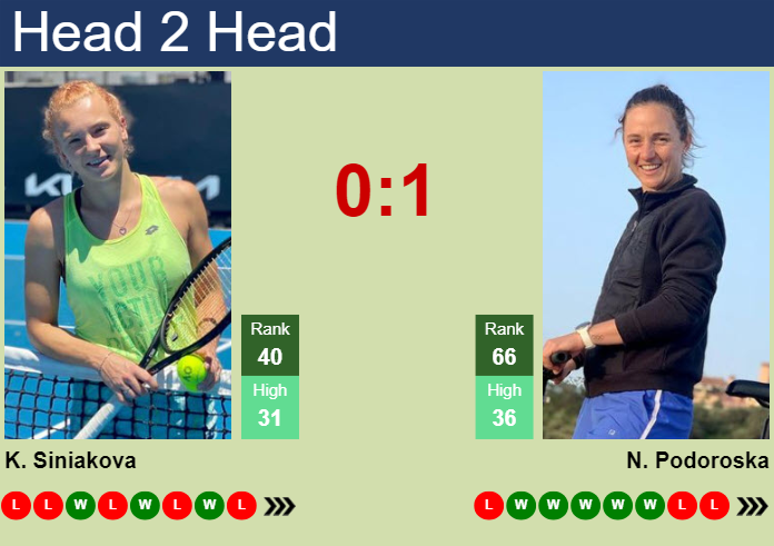 H2H, prediction of Katerina Siniakova vs Nadia Podoroska in Madrid with odds, preview, pick | 23rd April 2024