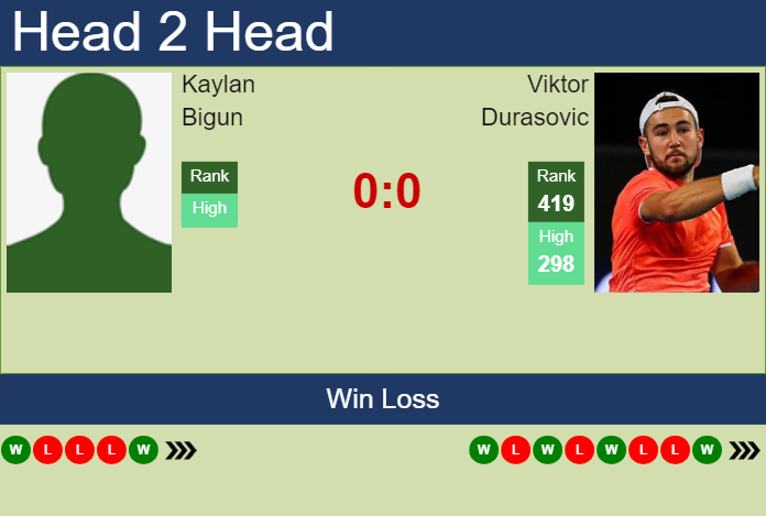 Prediction and head to head Kaylan Bigun vs. Viktor Durasovic