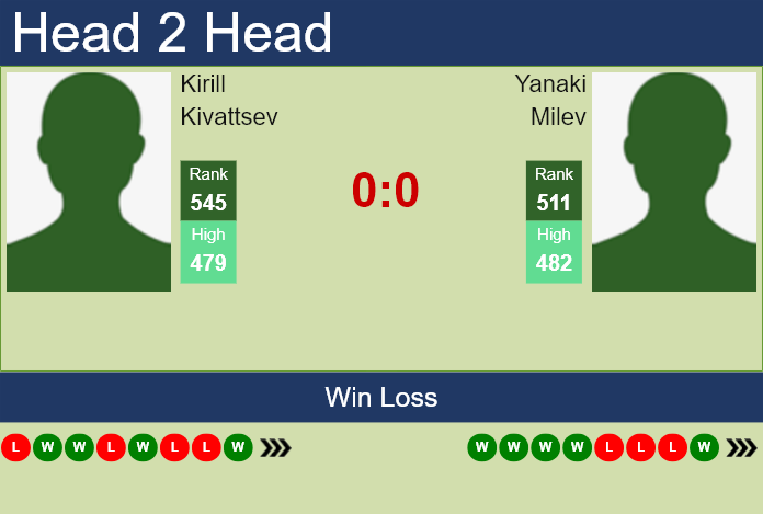 H2H, prediction of Kirill Kivattsev vs Yanaki Milev in Barletta Challenger with odds, preview, pick | 1st April 2024