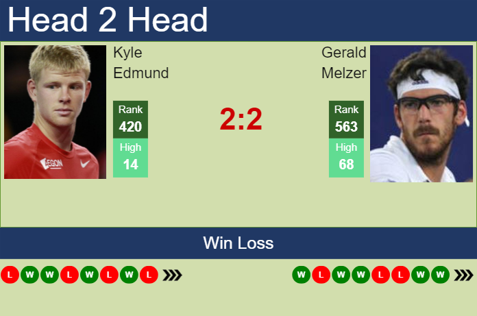 H2H, prediction of Kyle Edmund vs Gerald Melzer in Tallahassee Challenger with odds, preview, pick | 16th April 2024