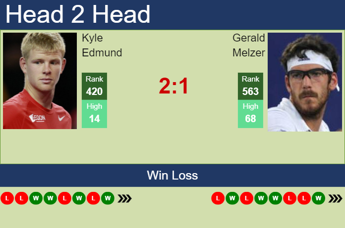 H2H, prediction of Kyle Edmund vs Gerald Melzer in Tallahassee Challenger with odds, preview, pick | 15th April 2024