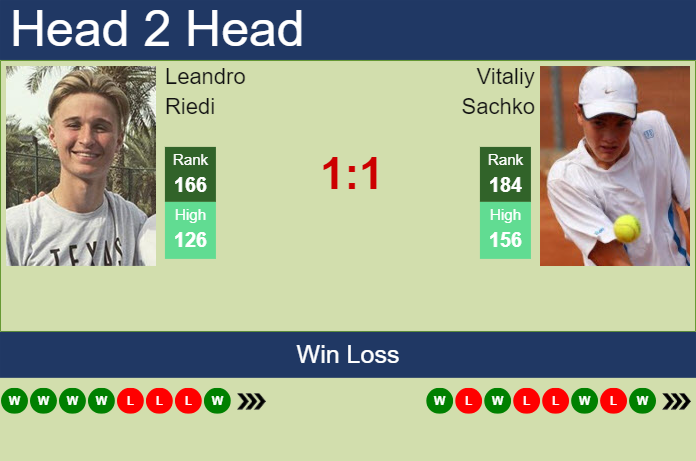H2H, prediction of Leandro Riedi vs Vitaliy Sachko in Madrid Challenger with odds, preview, pick | 11th April 2024