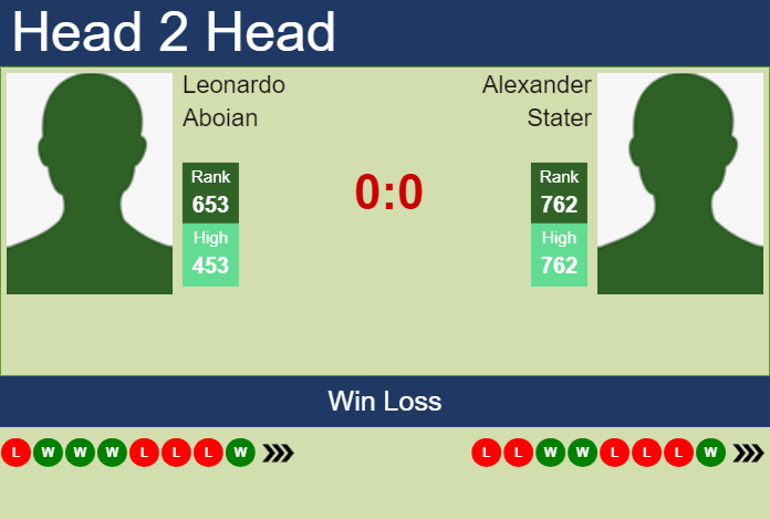 Prediction and head to head Leonardo Aboian vs. Alexander Stater