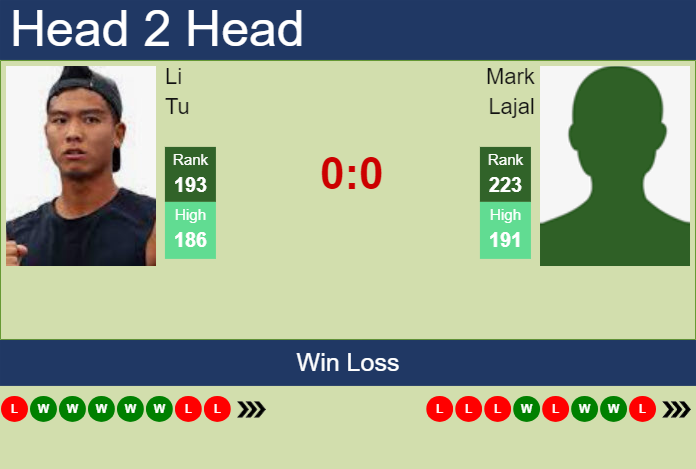 H2H, prediction of Li Tu vs Mark Lajal in Shenzhen 1 Challenger with odds, preview, pick | 23rd April 2024