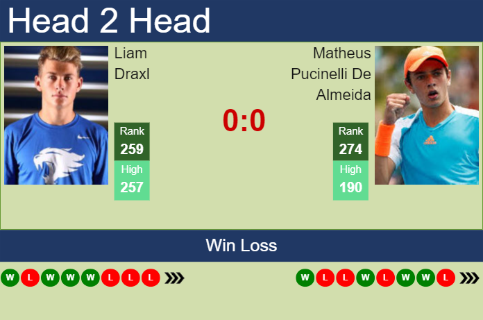 Prediction and head to head Liam Draxl vs. Matheus Pucinelli De Almeida