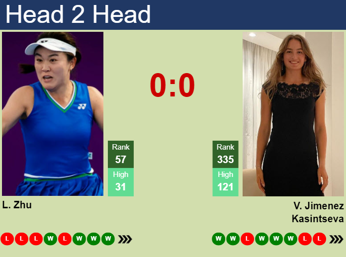 H2H, prediction of Lin Zhu vs Victoria Jimenez Kasintseva in Madrid with odds, preview, pick | 24th April 2024