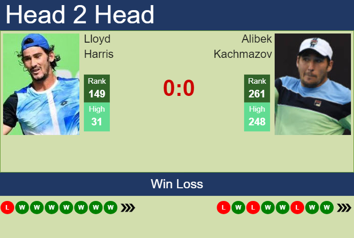 Prediction and head to head Lloyd Harris vs. Alibek Kachmazov