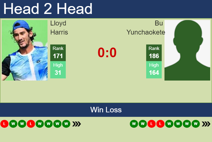 Prediction and head to head Lloyd Harris vs. Bu Yunchaokete