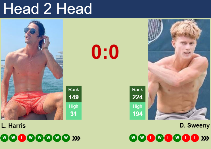 H2H, prediction of Lloyd Harris vs Dane Sweeny in Shenzhen 1 Challenger with odds, preview, pick | 24th April 2024