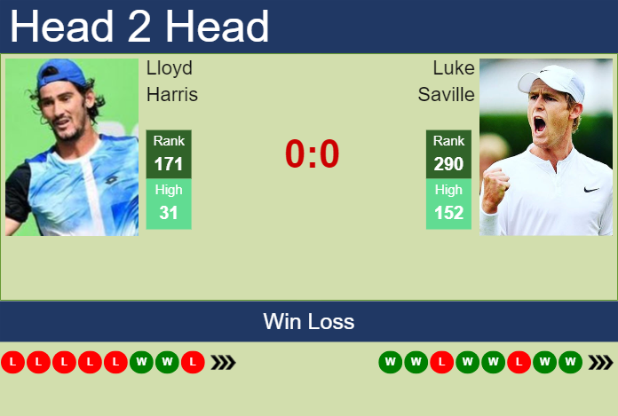 Prediction and head to head Lloyd Harris vs. Luke Saville