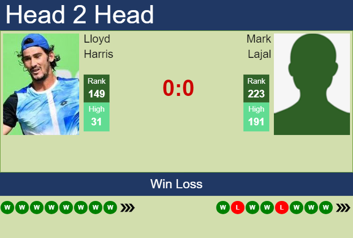 Prediction and head to head Lloyd Harris vs. Mark Lajal
