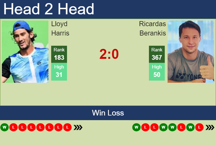 Prediction and head to head Lloyd Harris vs. Ricardas Berankis