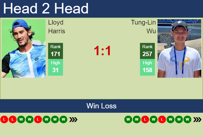 Prediction and head to head Lloyd Harris vs. Tung-Lin Wu