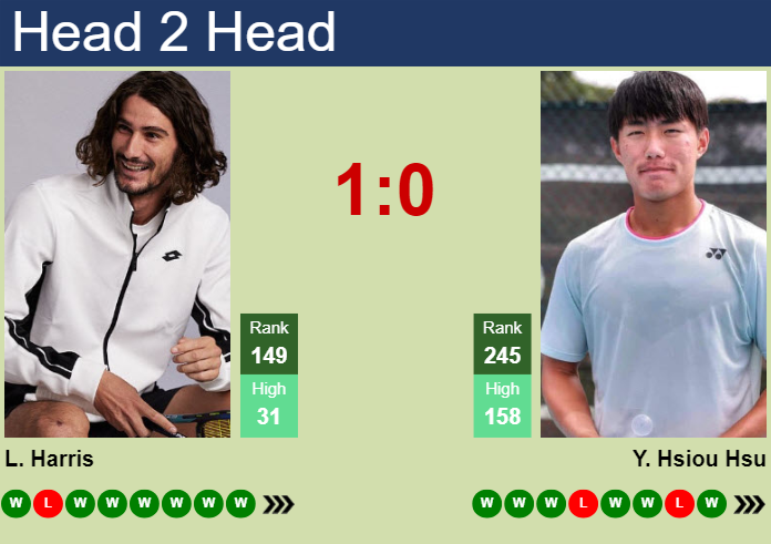 H2H, prediction of Lloyd Harris vs Yu Hsiou Hsu in Shenzhen 1 Challenger with odds, preview, pick | 25th April 2024