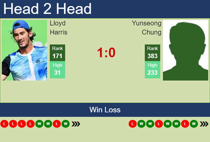 Prediction and head to head Lloyd Harris vs. Yunseong Chung