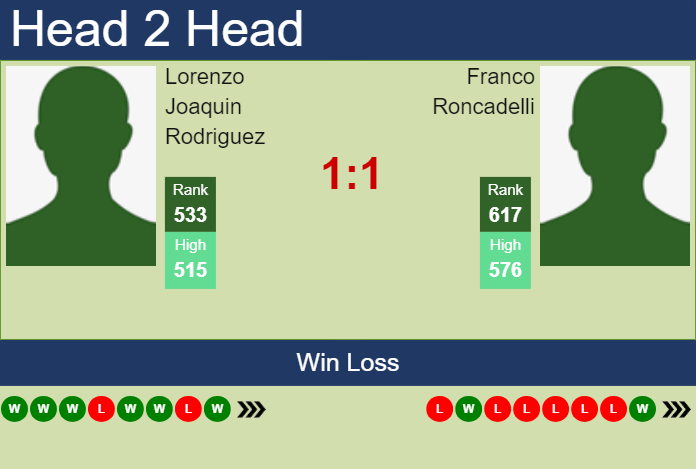 Prediction and head to head Lorenzo Joaquin Rodriguez vs. Franco Roncadelli