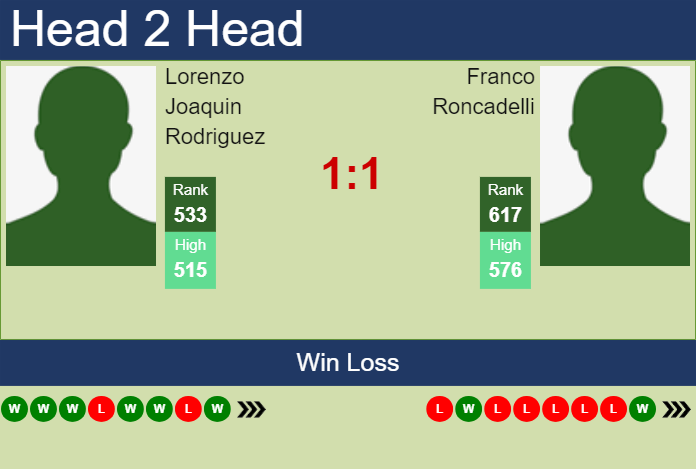 H2H, prediction of Lorenzo Joaquin Rodriguez vs Franco Roncadelli in Florianopolis Challenger with odds, preview, pick | 1st April 2024