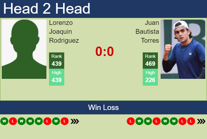 Prediction And Head To Head Lorenzo Joaquin Rodriguez Vs. Juan Bautista Torres Sqejqygdzg Prediction and head to head Lorenzo Joaquin Rodriguez vs. Juan Bautista Torres