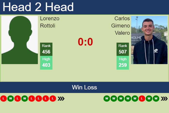 Prediction and head to head Lorenzo Rottoli vs. Carlos Gimeno Valero