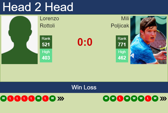 H2H, prediction of Lorenzo Rottoli vs Mili Poljicak in Split Challenger with odds, preview, pick | 8th April 2024