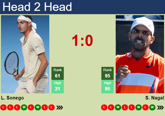 H2H, prediction of Lorenzo Sonego vs Sumit Nagal in Marrakech with odds, preview, pick | 3rd April 2024