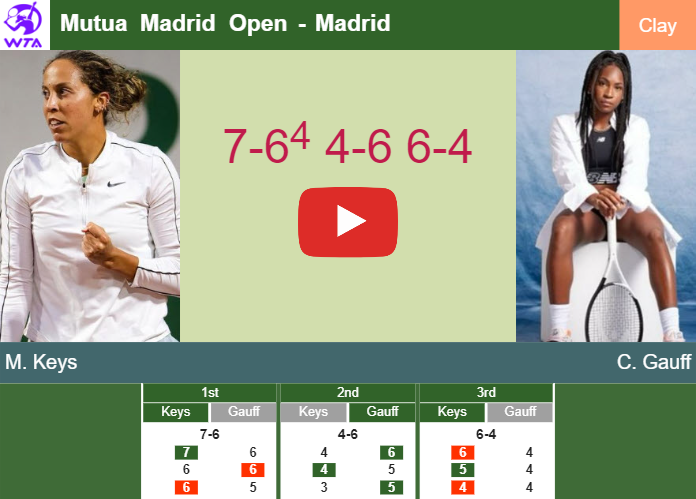 Madison Keys beats Gauff in the 4th round to set up a battle vs Jabeur. HIGHLIGHTS – MADRID RESULTS