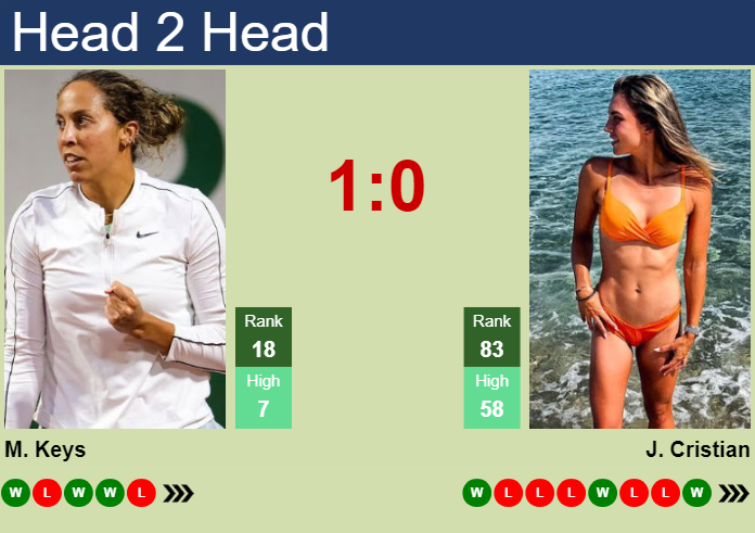 Prediction And Head To Head Madison Keys Vs. Jaqueline Cristian H398t1f9sh Prediction and head to head Madison Keys vs. Jaqueline Cristian