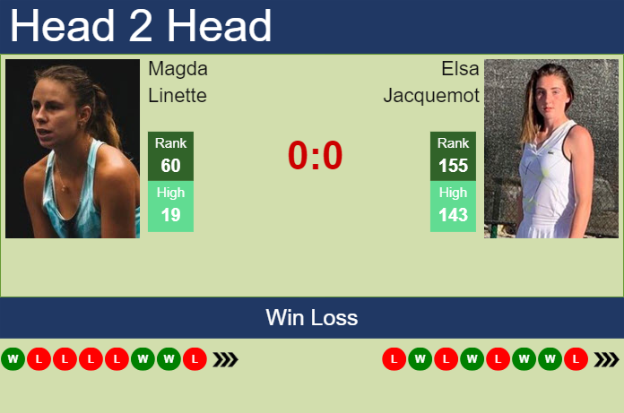 Prediction and head to head Magda Linette vs. Elsa Jacquemot