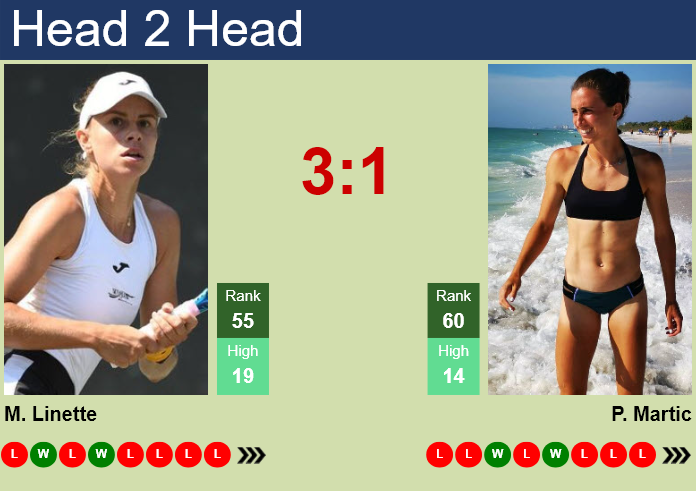 H2H, prediction of Magda Linette vs Petra Martic in Charleston with odds, preview, pick | 1st April 2024