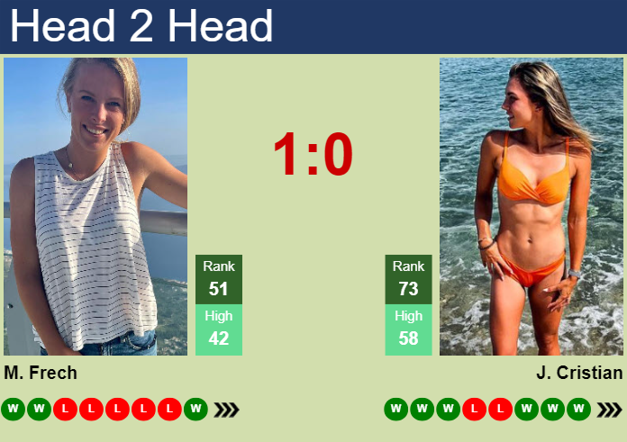 Prediction and head to head Magdalena Frech vs. Jaqueline Cristian