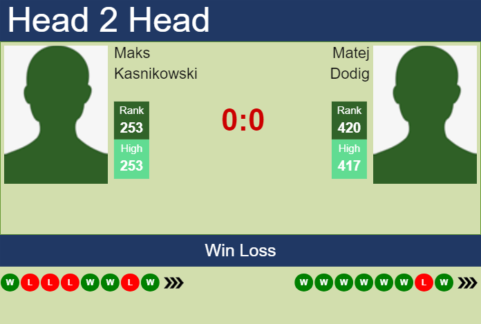 H2H, prediction of Maks Kasnikowski vs Matej Dodig in Split Challenger with odds, preview, pick | 11th April 2024