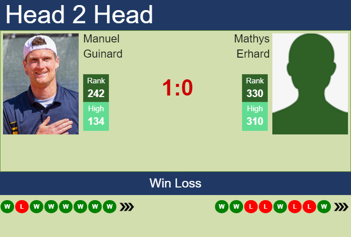H2H, prediction of Manuel Guinard vs Mathys Erhard in Oeiras 3 Challenger with odds, preview, pick | 15th April 2024