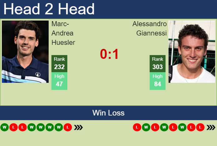 H2H, prediction of Marc-Andrea Huesler vs Alessandro Giannessi in Munich with odds, preview, pick | 13th April 2024