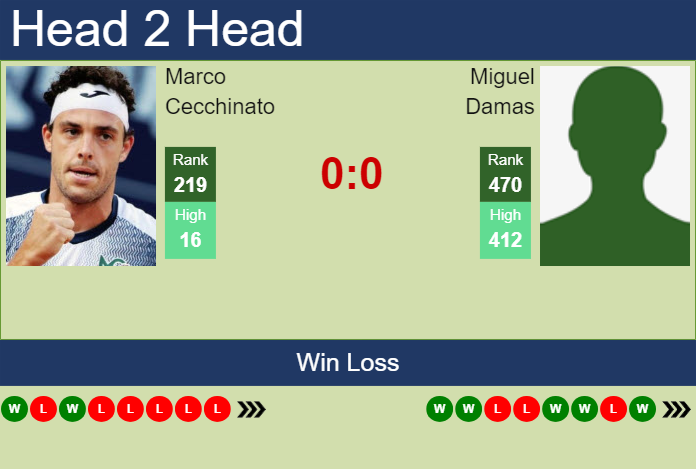 Prediction and head to head Marco Cecchinato vs. Miguel Damas