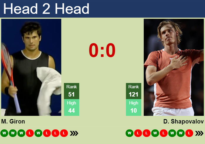 Denis Shapovalov vs. Marcos Giron US Men's Clay Court Championship