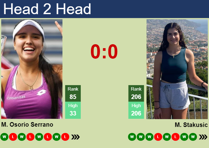 H2H, prediction of Maria Camila Osorio Serrano vs Marina Stakusic in Bogota with odds, preview, pick | 2nd April 2024