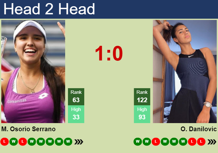 H2H, prediction of Maria Camila Osorio Serrano vs Olga Danilovic in Madrid with odds, preview, pick | 22nd April 2024