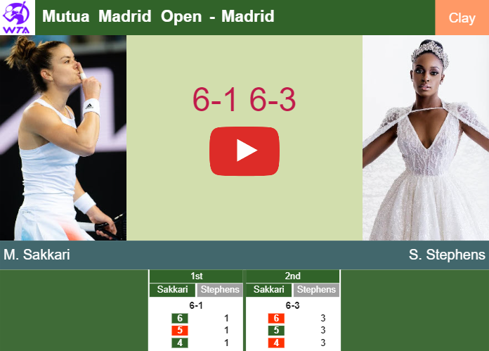 Unrelenting Maria Sakkari clobbers Stephens in the 3rd round to play vs Haddad Maia. HIGHLIGHTS – MADRID RESULTS