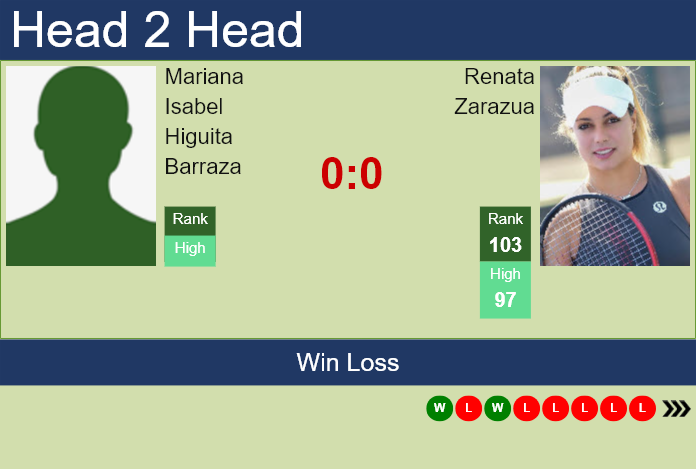 H2H, prediction of Mariana Isabel Higuita Barraza vs Renata Zarazua in Bogota with odds, preview, pick | 1st April 2024